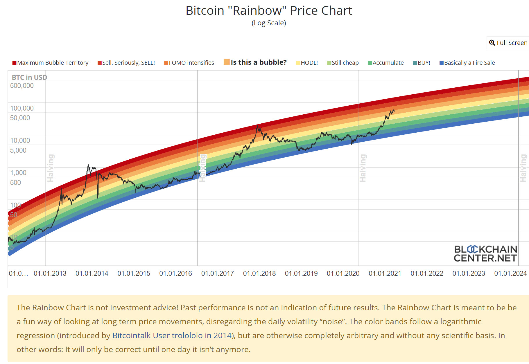 bitcoin price chart logarithmic