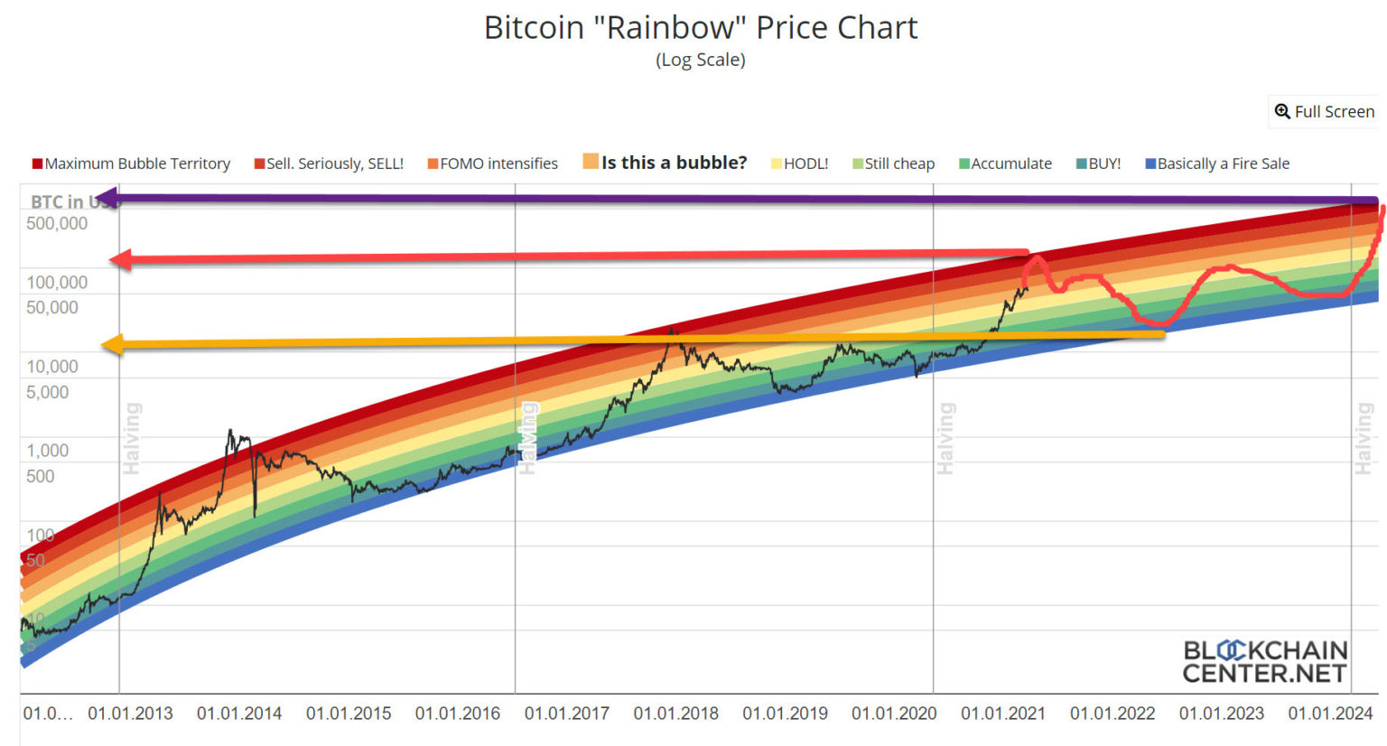 BitCoin Rainbow Chart And Future Price